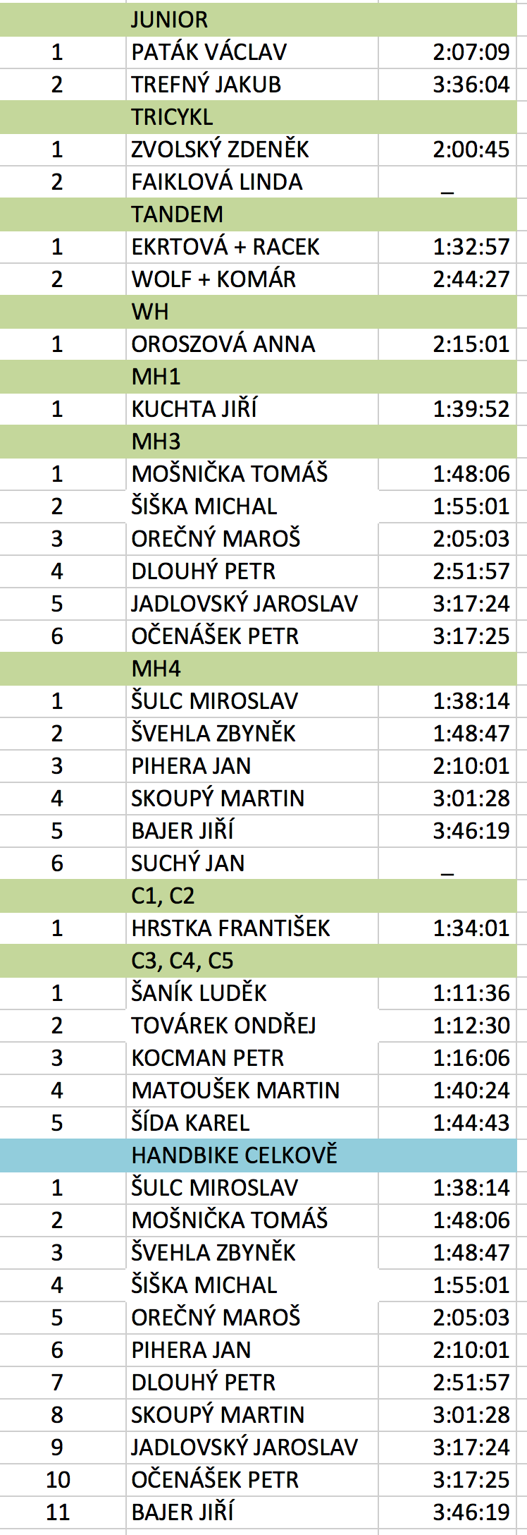 Výsledková listina Výsledková listina