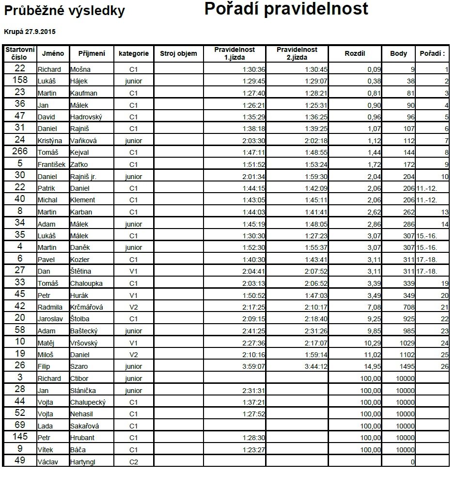 Průběžné výsledky - pravidelnost Průběžné výsledky - pravidelnost